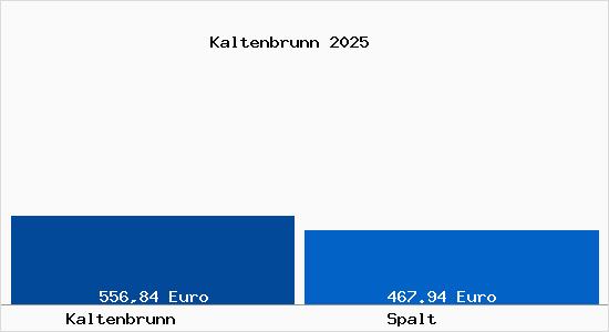 Aktueller Bodenrichtwert in Spalt Kaltenbrunn