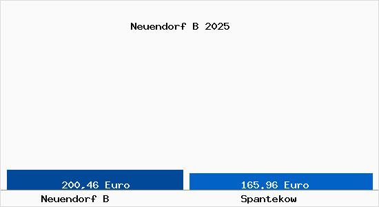 Aktueller Bodenrichtwert in Spantekow Neuendorf B