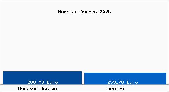 Aktueller Bodenrichtwert in Spenge H&uuml;cker Aschen