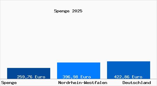 Aktueller Bodenrichtwert in Spenge
