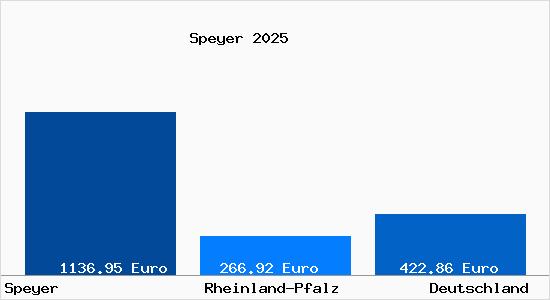 Aktueller Bodenrichtwert in Speyer