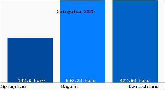 Aktueller Bodenrichtwert in Spiegelau