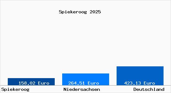 Aktueller Bodenrichtwert in Spiekeroog