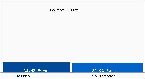 Aktueller Bodenrichtwert in Splietsdorf Holthof