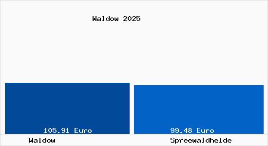 Aktueller Bodenrichtwert in Spreewaldheide Waldow