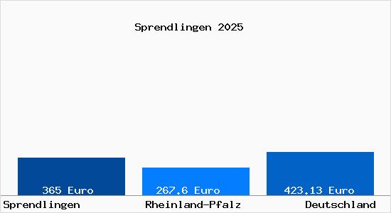 Aktueller Bodenrichtwert in Sprendlingen Rheinhessen