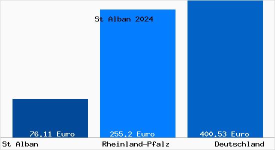 Aktueller Bodenrichtwert in St Alban Pfalz