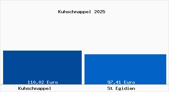 Aktueller Bodenrichtwert in St Egidien Kuhschnappel