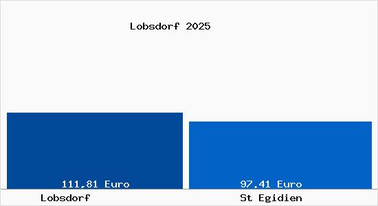 Aktueller Bodenrichtwert in St Egidien Lobsdorf