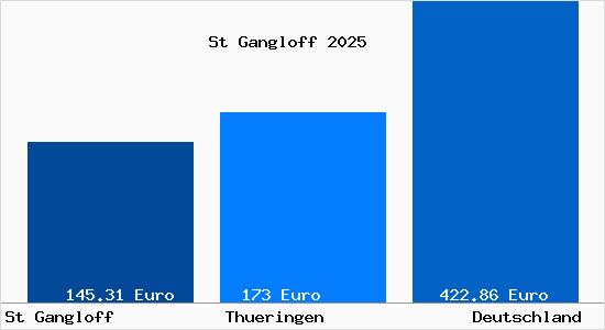 Aktueller Bodenrichtwert in St Gangloff