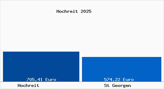 Aktueller Bodenrichtwert in St Georgen Hochreit