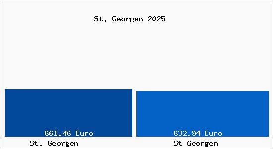 Aktueller Bodenrichtwert in St Georgen St. Georgen