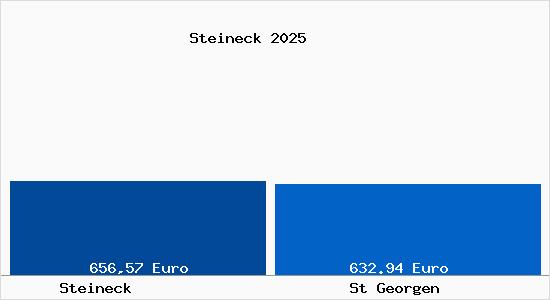 Aktueller Bodenrichtwert in St Georgen Steineck