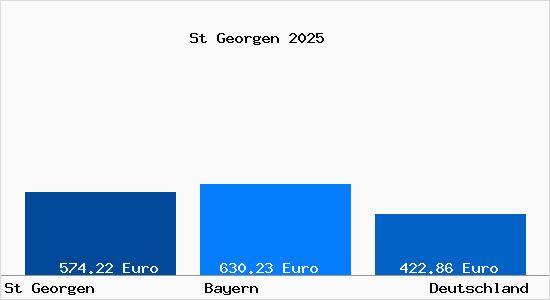 Aktueller Bodenrichtwert in St Georgen Chiemgau