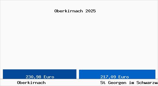 Aktueller Bodenrichtwert in St Georgen im Schwarzwald Oberkirnach