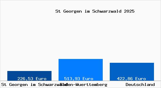 Aktueller Bodenrichtwert in St Georgen im Schwarzwald