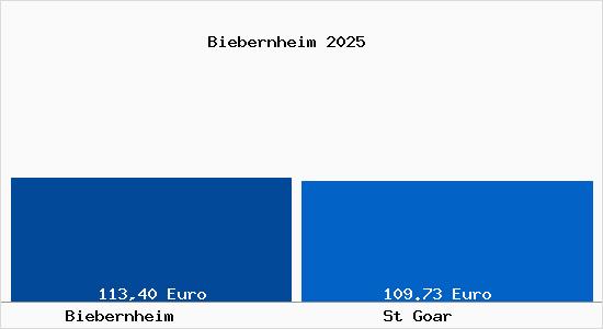 Aktueller Bodenrichtwert in St Goar Biebernheim