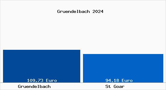 Aktueller Bodenrichtwert in St Goar Gründelbach