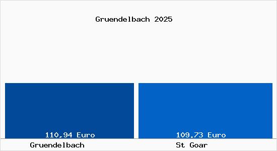 Aktueller Bodenrichtwert in St Goar Gr&uuml;ndelbach