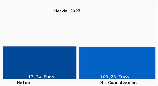 Aktueller Bodenrichtwert in St Goarshausen Heide