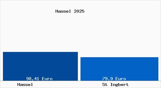 Aktueller Bodenrichtwert in St Ingbert Hassel