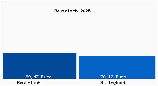 Aktueller Bodenrichtwert in St Ingbert Rentrisch