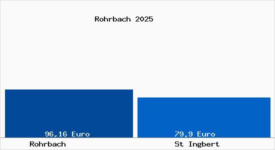 Aktueller Bodenrichtwert in St Ingbert Rohrbach