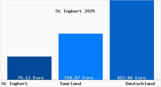 Aktueller Bodenrichtwert in St Ingbert
