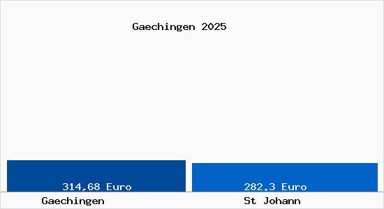 Aktueller Bodenrichtwert in St Johann G&auml;chingen