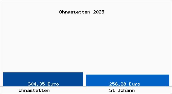 Aktueller Bodenrichtwert in St Johann Ohnastetten