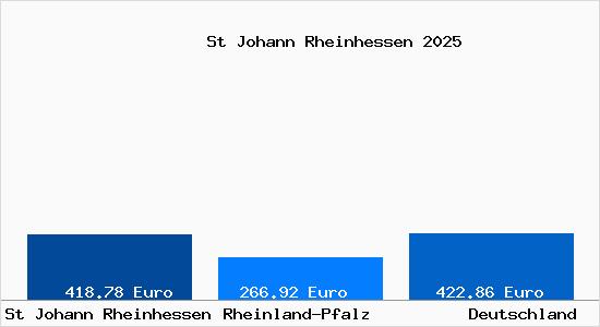 Aktueller Bodenrichtwert in St Johann Rheinhessen