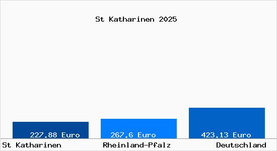 Aktueller Bodenrichtwert in St Katharinen b. Linz am Rhein