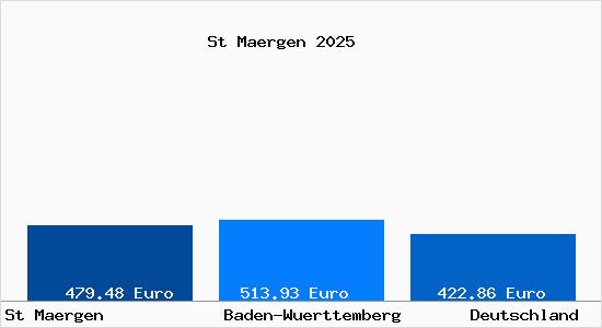 Aktueller Bodenrichtwert in St Maergen