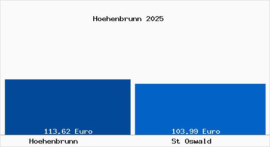 Aktueller Bodenrichtwert in St Oswald H&ouml;henbrunn