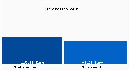 Aktueller Bodenrichtwert in St Oswald Siebenellen