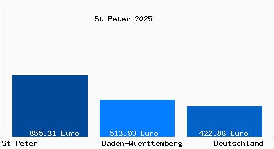 Aktueller Bodenrichtwert in St Peter Schwarzwald