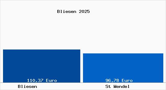 Aktueller Bodenrichtwert in St Wendel Bliesen