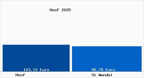 Aktueller Bodenrichtwert in St Wendel Hoof