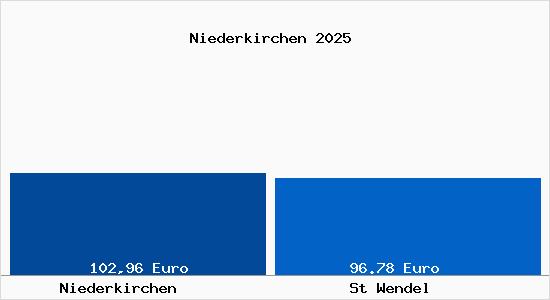 Aktueller Bodenrichtwert in St Wendel Niederkirchen