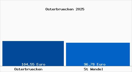 Aktueller Bodenrichtwert in St Wendel Osterbr&uuml;cken