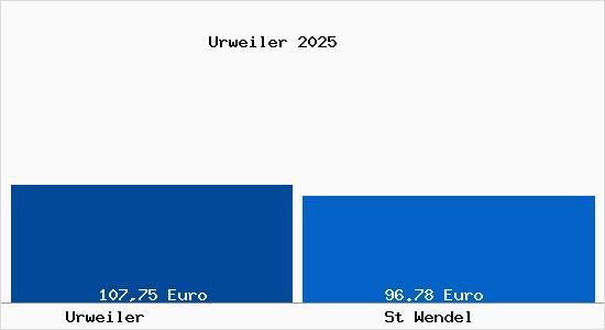 Aktueller Bodenrichtwert in St Wendel Urweiler