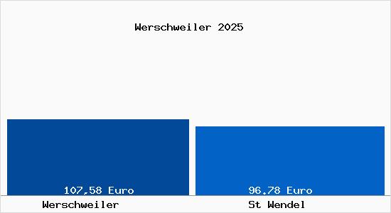 Aktueller Bodenrichtwert in St Wendel Werschweiler