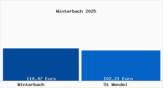 Aktueller Bodenrichtwert in St Wendel Winterbach