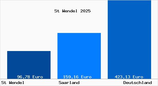 Aktueller Bodenrichtwert in St Wendel Saar