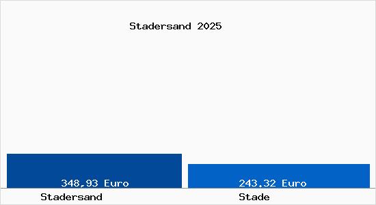 Aktueller Bodenrichtwert in Stade Stadersand