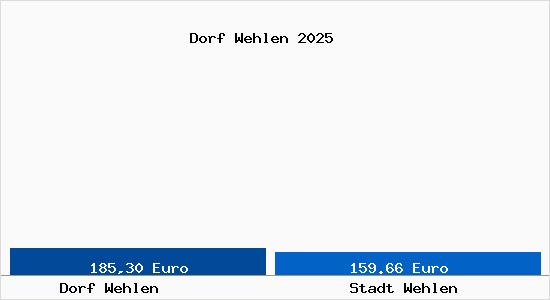 Aktueller Bodenrichtwert in Stadt Wehlen Dorf Wehlen