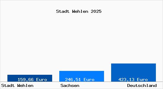 Aktueller Bodenrichtwert in Stadt Wehlen