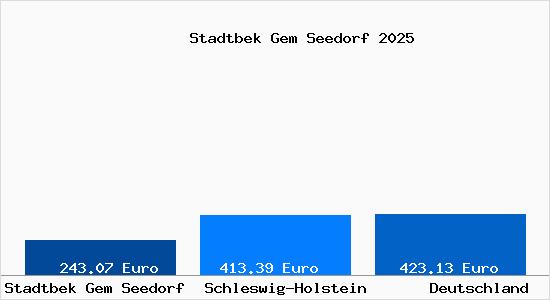 Aktueller Bodenrichtwert in Stadtbek Gem Seedorf Gem. Seedorf