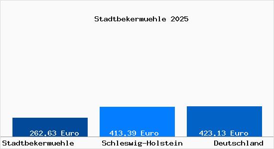 Aktueller Bodenrichtwert in Stadtbekermuehle