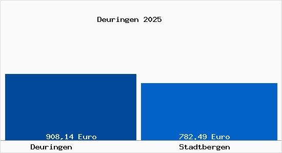 Aktueller Bodenrichtwert in Stadtbergen Deuringen